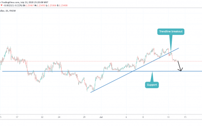 SHORT GBPUSD