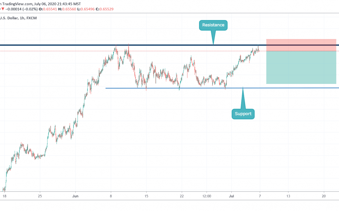 SHORT NZDUSD