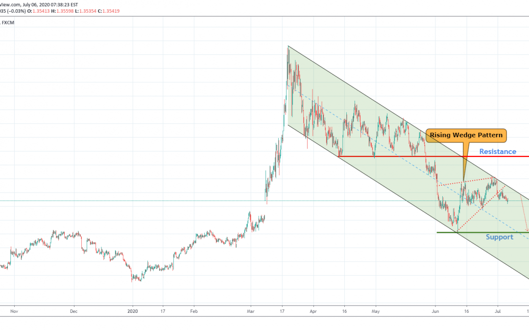 USDCAD Downside Breakout From Rising Wedge.