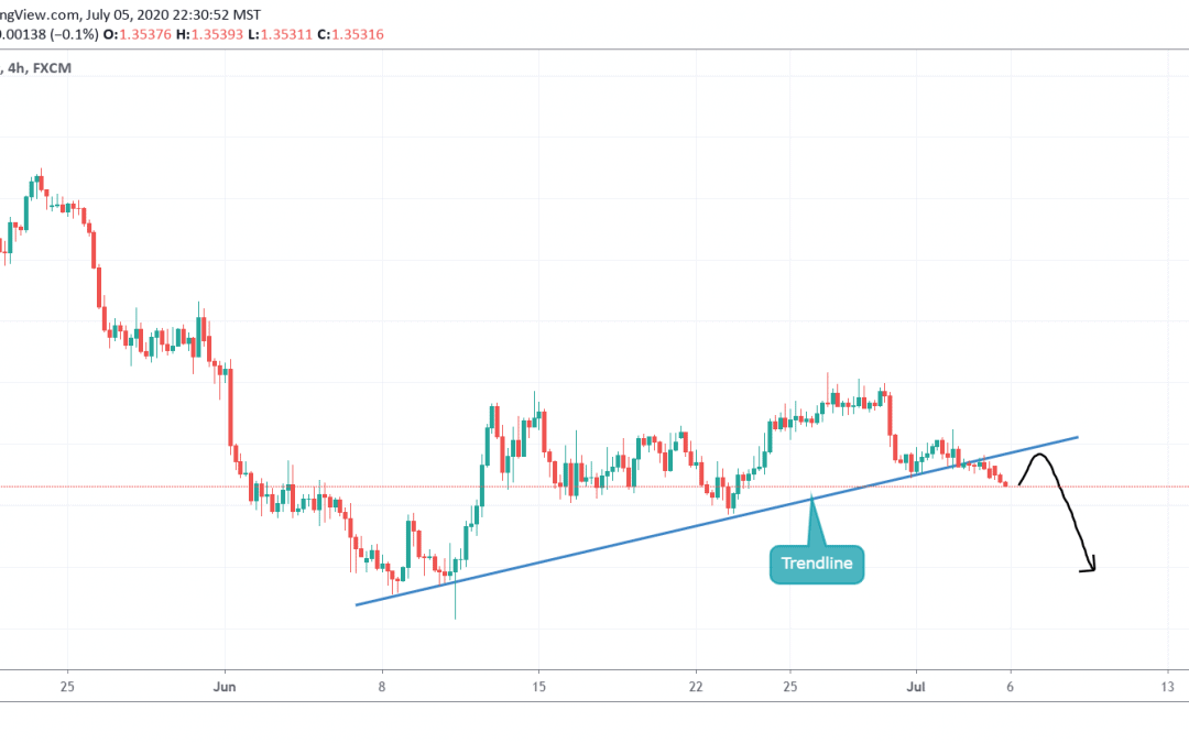 ANALYSIS ON USDCAD