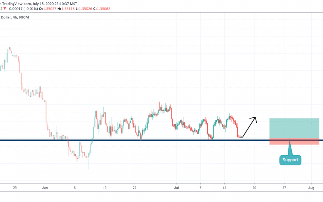 Long on USDCAD