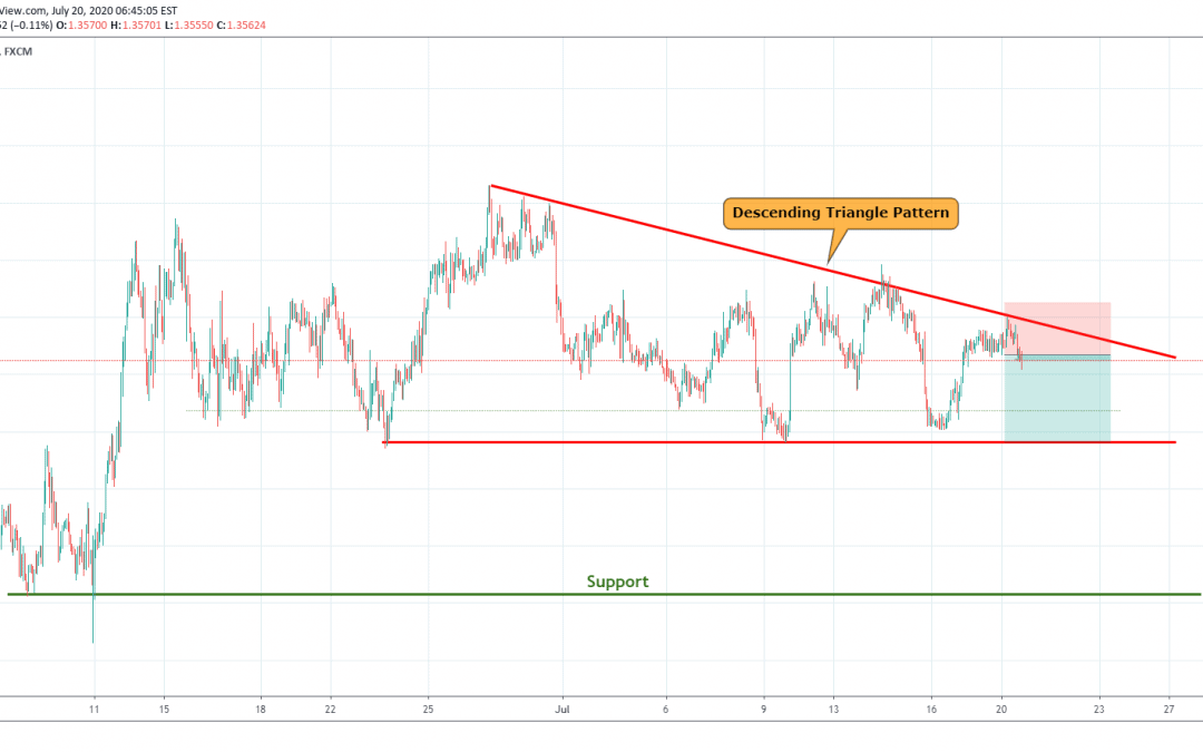 USDCAD Formed Bearish Triangle Pattern .