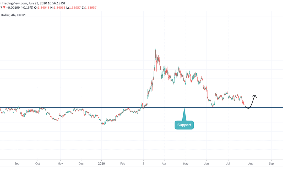 Buy on USDCAD after hitting support