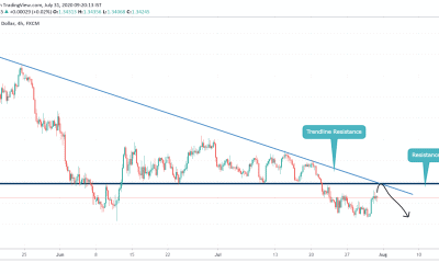 ANALYSIS ON USDCAD