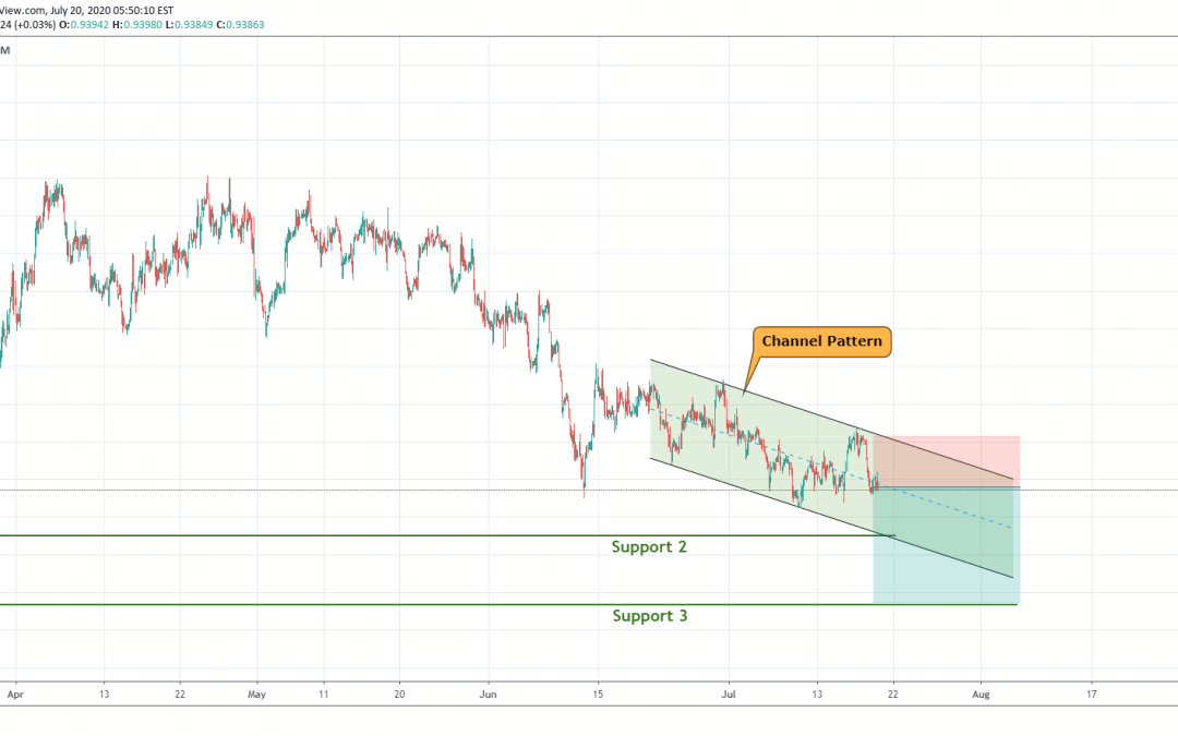 USDCHF Short Trade In Channel Pattern.