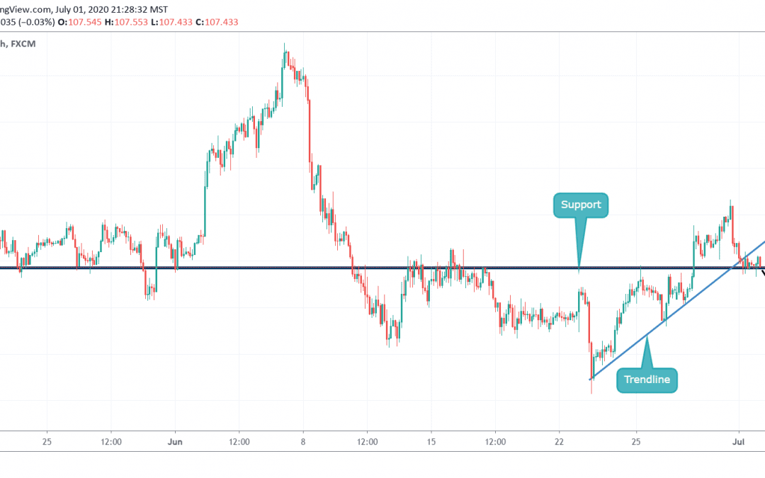 USDJPY AT SUPPORT