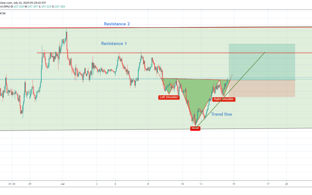 USDJPY Inverted Head and Shoulder Pattern For Long.